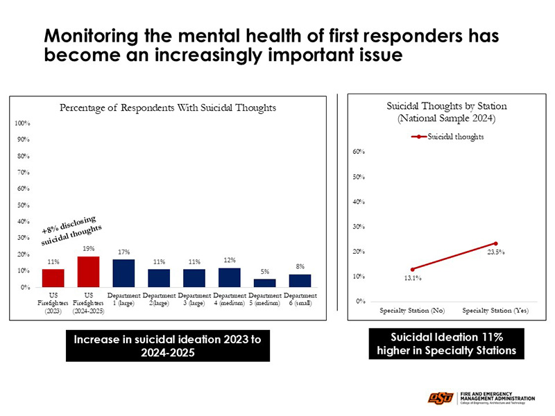 Slide titled "Monitoring the mental health of first responders has become an increasingly important issue." It presents statistics on suicidal thoughts among U.S. firefighters and specific departments. Key data includes: - Suicidal ideation among U.S. firefighters increased from 11% in 2023 to 19% in 2024–2025. - Department-specific rates range from 5% to 17%. - Specialty stations report higher suicidal thoughts (23.5%) compared to non-specialty stations (13.1%), a difference of +11%.