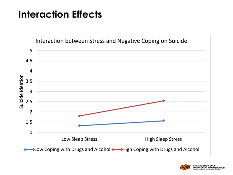 Slide titled "Interaction between Stress and Negative Coping on Suicide." It features a line graph with: - Y-axis: Suicide Ideation (scale 1 to 5) - X-axis: Two categories — Low Sleep Stress and High Sleep Stress Two lines represent coping levels: - Blue line (Low Coping with Drugs and Alcohol): Rises slightly from ~1.5 to just above 2 - Red line (High Coping with Drugs and Alcohol): Rises more steeply from ~2 to nearly 3 The graph illustrates that suicidal ideation increases more sharply under high sleep stress when negative coping (e.g., substance use) is also high.