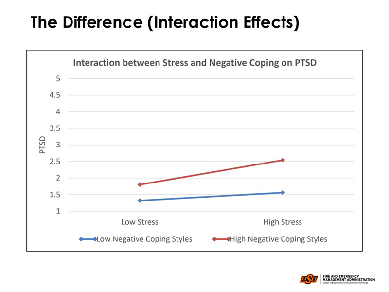 Slide titled "The Difference (Interaction Effects)" with a graph labeled "Interaction between Stress and Negative Coping on PTSD." - X-axis: Stress levels (from Low to High) - Y-axis: PTSD levels (scale 1 to 5) Two lines represent coping styles: - Blue line (Low Negative Coping Styles): Flat, showing little change in PTSD across stress levels - Red line (High Negative Coping Styles): Slopes upward, indicating PTSD increases with higher stress when negative coping is high The graph illustrates that negative coping intensifies the impact of stress on PTSD.