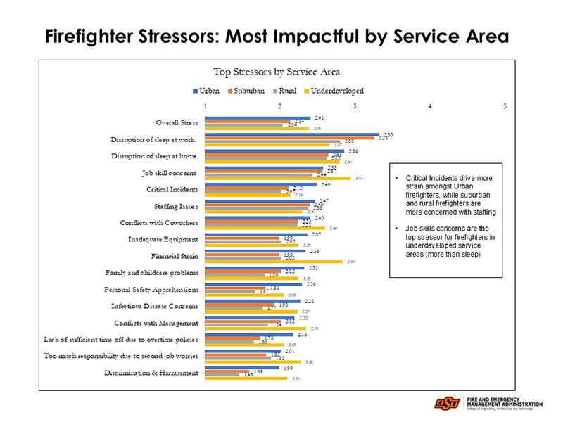 Slide titled "Firefighter Stressors: Most Impactful by Service Area." It features a bar chart comparing stressor ratings (scale 1–5) across four service areas: Urban, Suburban, Rural, and Underdeveloped.
