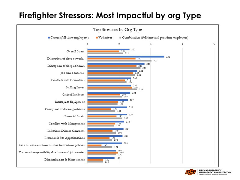 Slide titled "Firefighter Stressors: Most Impactful by Org Type" with a bar chart comparing stressor impact levels (scale 1–5) across three firefighter groups: Career, Volunteer, and Combination. Stressors include: - Overall Stress - Disruption of sleep (at work and home) - Job skill concerns - Conflicts with coworkers - Staffing issues - Critical incidents - Inadequate equipment - Family and childcare problems - Financial strain - Conflicts with management - Infectious disease concerns - Personal safety apprehensions - Lack of time off due to overtime - Second job responsibilities - Discrimination & harassment