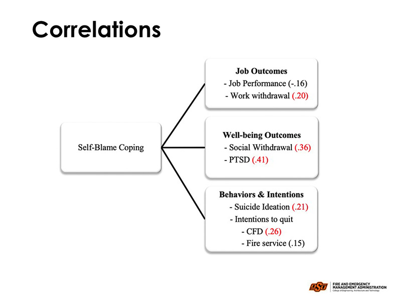 Slide titled "Correlations" featuring a diagram that shows relationships between Self-Blame Coping and various outcomes, grouped into three categories: - Job Outcomes: - Job Performance: negative correlation (-0.16) - Work Withdrawal: positive correlation (0.20) - Well-being Outcomes: - Social Withdrawal: (0.36) - PTSD: (0.41) - Behaviors & Intentions: - Suicide Ideation: (0.21) - Intentions to quit: - CFD (0.26) - Fire Service (0.15) The diagram visually emphasizes that self-blame coping is associated with poorer job performance and increased mental health challenges.