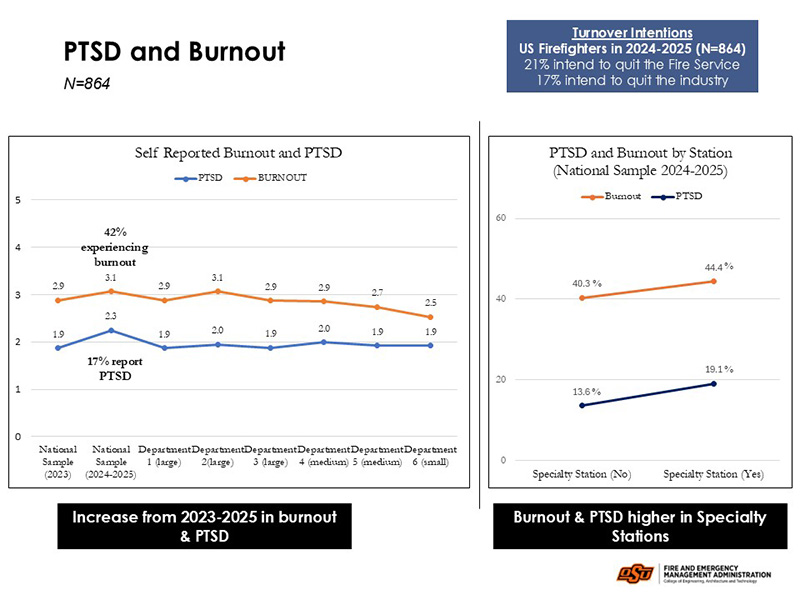 Slide titled "PTSD and Burnout" with data from 864 U.S. firefighters (2024–2025). It includes two graphs and key statistics: - Turnover Intentions: - 21% intend to quit the fire service - 17% intend to leave the industry - Left Graph – Self-Reported Burnout and PTSD: - PTSD increased from ~1.9 (2023) to ~2.3 (2024–2025) - Burnout increased from ~2.9 to ~3.1 - Departmental PTSD ranges from ~1.9 to ~2.7; burnout from ~2.7 to ~3.1 - 42% report burnout; 17% report PTSD - Right Graph – PTSD and Burnout by Station Type (2024–2025): - Burnout: 40.3% (non-specialty) vs. 44.4% (specialty) - PTSD: 13.6% (non-specialty) vs. 19.1% (specialty)