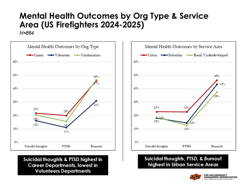 Slide titled "Mental Health Outcomes by Org Type & Service Area (US Firefighters 2024–2025)" with data from 864 respondents. It includes two line graphs: - Left Graph – By Organization Type: - Career firefighters report the highest rates: - Suicidal thoughts: 22% - PTSD: 20% - Burnout: ~48% - Volunteer firefighters report the lowest: - Suicidal thoughts: 16% - PTSD: 16% - Burnout: ~31% - Combination departments fall in between. - Right Graph – By Service Area: - Urban areas show the highest rates: