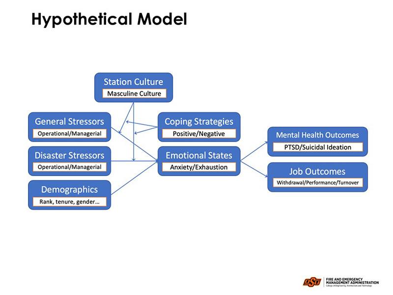 Slide displays a conceptual model diagram illustrating factors influencing firefighter mental health and job outcomes. Central element is Station Culture (noted as "Masculine Culture"), which connects to: - General Stressors and Disaster Stressors (both operational/managerial) - Demographics (e.g., rank, tenure, gender) - Coping Strategies (positive or negative) These elements influence Emotional States (anxiety, exhaustion), which in turn affect: - Mental Health Outcomes (PTSD, suicidal ideation) - Job Outcomes (withdrawal, performance, turnover) Coping Strategies also directly influence both mental health and job outcomes.