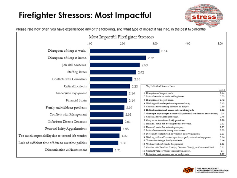 Slide titled "Firefighter Stressors: Most Impactful" featuring a bar chart and a ranked list of individual stressor items. - Bar Chart: Displays average impact ratings (scale 1.00–5.00) for common firefighter stressors. Top stressors include: - Disruption of sleep at work (3.14) - Disruption of sleep at home (2.72) - Job skill concerns (2.53) - Staffing issues (2.42) - Conflicts with coworkers (2.30)
