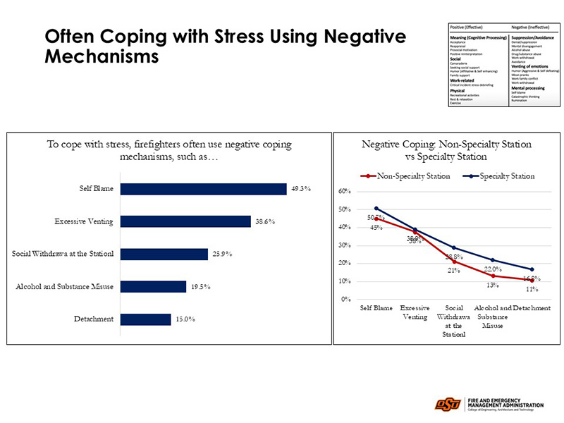 Slide titled "Often Coping with Stress Using Negative Mechanisms." It includes two visual sections: - Left – Bar Chart: Shows the percentage of firefighters using various negative coping strategies: - Self-blame: 49.3% - Excessive venting: 38.6% - Social withdrawal at the station: 25.9% - Alcohol and substance misuse: 19.5% - Detachment: 15.0% - Right – Line Graph: Compares negative coping between Non-Specialty and Specialty Stations: - Self-blame: ~50% (non-specialty), ~45% (specialty) - Excessive venting: ~35% vs. ~30% - Social withdrawal: ~21% vs. ~22% - Alcohol/substance misuse: ~13% vs. ~14% - Detachment: ~11% (non-specialty only)