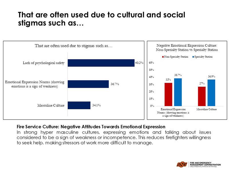 Slide titled "Fire Service Culture: Negative Attitudes Towards Emotional Expression." It includes two bar charts and a descriptive text. - Left Bar Chart – Stigma-Driven Coping Barriers: Shows reasons firefighters avoid emotional expression: - Lack of psychological safety: 40.2% - Emotional expression norms (viewed as weakness): 36.7% - Masculine culture: 34.1% - Right Bar Chart – Emotional Expression Culture by Station Type: Compares Non-Specialty vs. Specialty Stations: - Emotional expression norms: 32% (non-specialty), 38.7% (specialty) - Masculine culture: 27% (non-specialty), 36.9% (specialty) - Text Description: Notes that in hyper-masculine fire service cultures, expressing emotions is seen as weakness or incompetence, reducing help-seeking behavior and increasing difficulty managing stress.