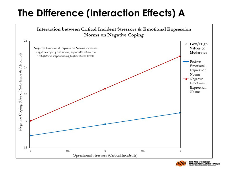 Slide titled "The Difference (Interaction Effects) A" featuring a graph that illustrates how emotional expression norms interact with critical incident stressors to influence negative coping behaviors. - X-axis: Operational Stressors (Critical Incidents), ranging from -1 to 1 - Y-axis: Negative Coping (Use of Substance & Alcohol), ranging from 1.8 to 2.6 Two lines represent emotional expression norms: - Red line (Negative Emotional Expression Norms): Steep upward slope, indicating