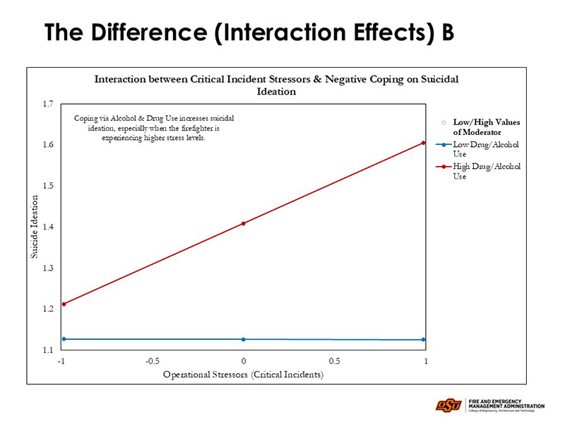 Slide titled "Interaction between Critical Incident Stressors & Negative Coping on Suicidal Ideation." It features a line graph with: - X-axis: Operational Stressors (Critical Incidents), ranging from -1 to 1 - Y-axis: Suicide Ideation, ranging from 1.1 to 1.7 Two lines represent coping levels: - Blue line (Low Drug/Alcohol Use): Flat across stress levels - Red line (High Drug/Alcohol Use): Increases with higher stress A note on the graph reads: Coping via Alcohol & Drug Use increases suicidal ideation, especially when the firefighter is experiencing higher stress levels.