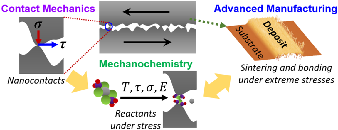 Overview of the Nautiyal group’s research on science and engineering at extreme interfaces