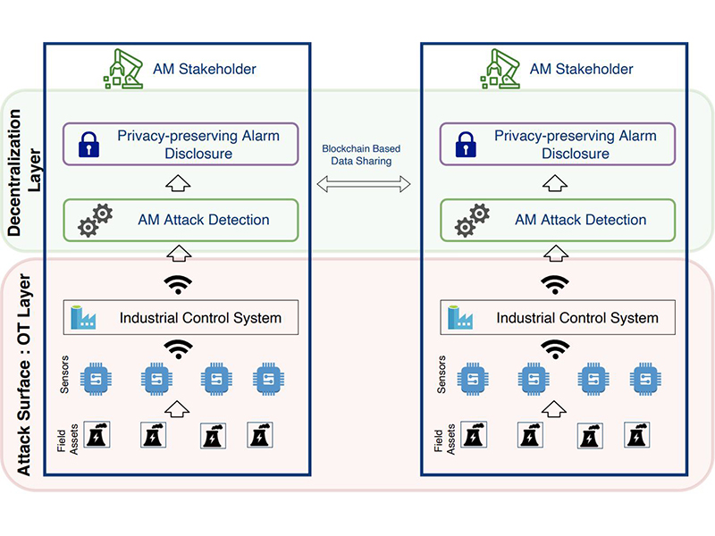 a chart describing Decentralized Blockchain-Driven Cyberattack Detection for Control Systems in Additive Manufacturing