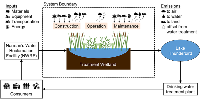 Wetland Research Graphic